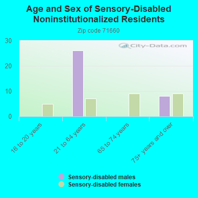 Age and Sex of Sensory-Disabled Noninstitutionalized Residents