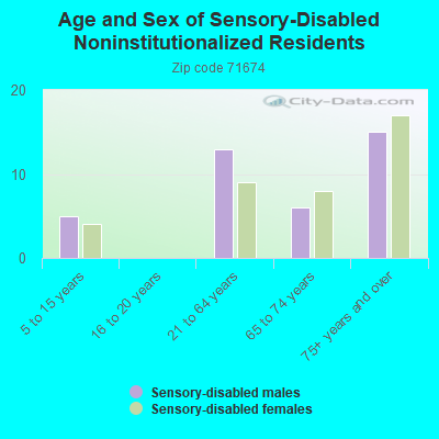 Age and Sex of Sensory-Disabled Noninstitutionalized Residents