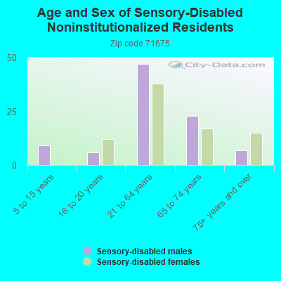 Age and Sex of Sensory-Disabled Noninstitutionalized Residents