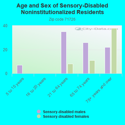 Age and Sex of Sensory-Disabled Noninstitutionalized Residents