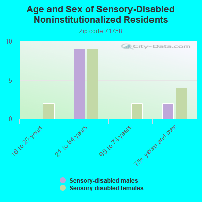 Age and Sex of Sensory-Disabled Noninstitutionalized Residents