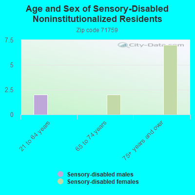 Age and Sex of Sensory-Disabled Noninstitutionalized Residents