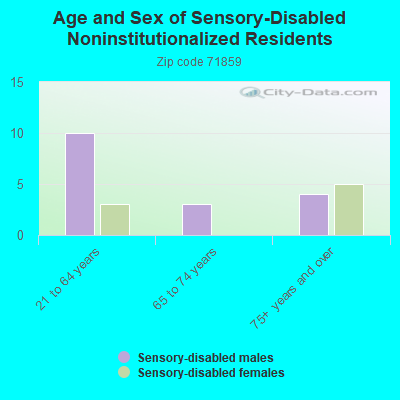 Age and Sex of Sensory-Disabled Noninstitutionalized Residents