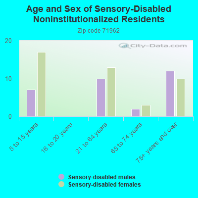 Age and Sex of Sensory-Disabled Noninstitutionalized Residents