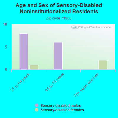 Age and Sex of Sensory-Disabled Noninstitutionalized Residents