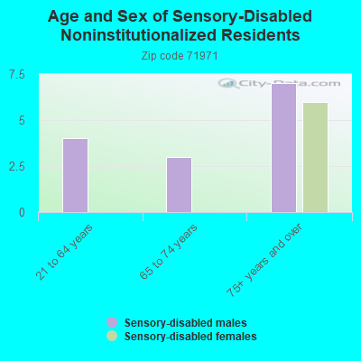 Age and Sex of Sensory-Disabled Noninstitutionalized Residents