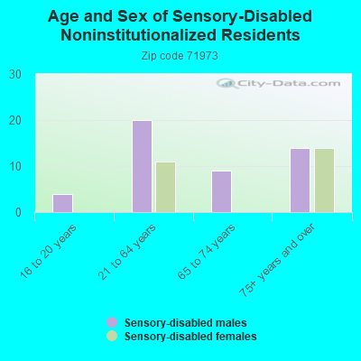 Age and Sex of Sensory-Disabled Noninstitutionalized Residents