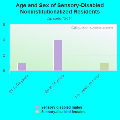 Age and Sex of Sensory-Disabled Noninstitutionalized Residents