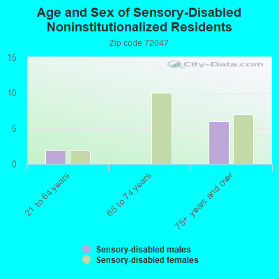 Age and Sex of Sensory-Disabled Noninstitutionalized Residents