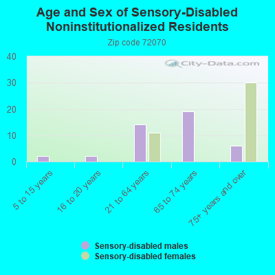 Age and Sex of Sensory-Disabled Noninstitutionalized Residents