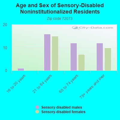 Age and Sex of Sensory-Disabled Noninstitutionalized Residents