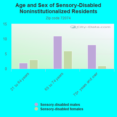 Age and Sex of Sensory-Disabled Noninstitutionalized Residents