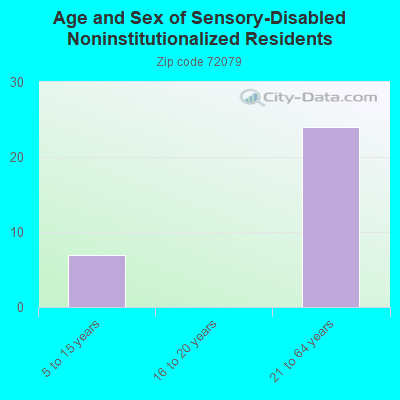 Age and Sex of Sensory-Disabled Noninstitutionalized Residents