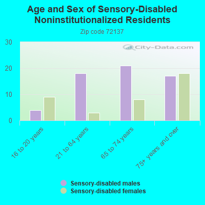 Age and Sex of Sensory-Disabled Noninstitutionalized Residents