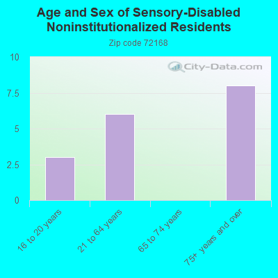 Age and Sex of Sensory-Disabled Noninstitutionalized Residents