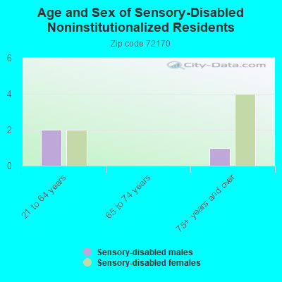 Age and Sex of Sensory-Disabled Noninstitutionalized Residents