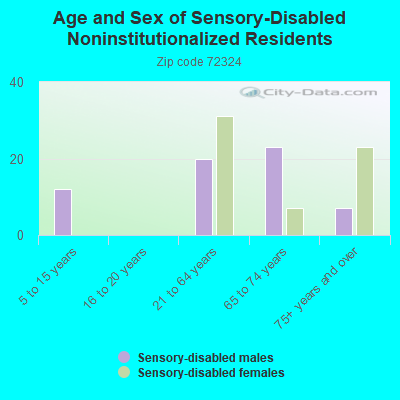 Age and Sex of Sensory-Disabled Noninstitutionalized Residents