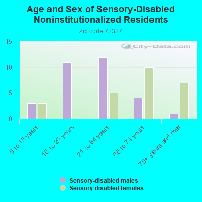 Age and Sex of Sensory-Disabled Noninstitutionalized Residents