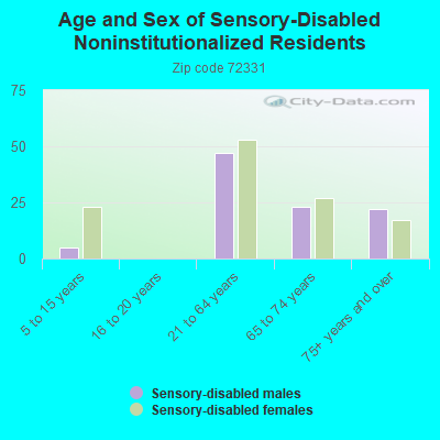 Age and Sex of Sensory-Disabled Noninstitutionalized Residents