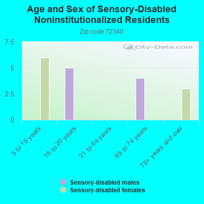 Age and Sex of Sensory-Disabled Noninstitutionalized Residents