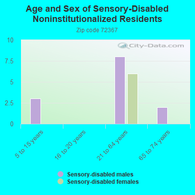 Age and Sex of Sensory-Disabled Noninstitutionalized Residents