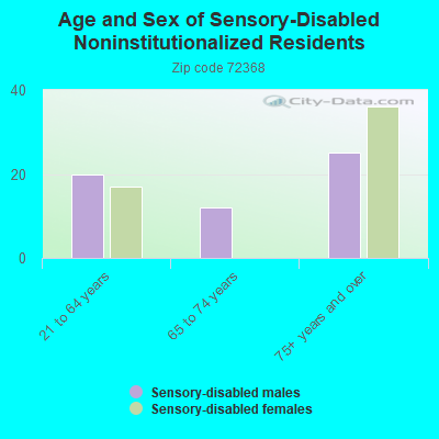 Age and Sex of Sensory-Disabled Noninstitutionalized Residents