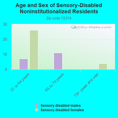 Age and Sex of Sensory-Disabled Noninstitutionalized Residents