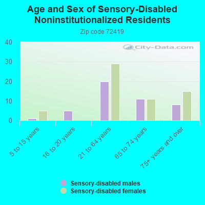 Age and Sex of Sensory-Disabled Noninstitutionalized Residents