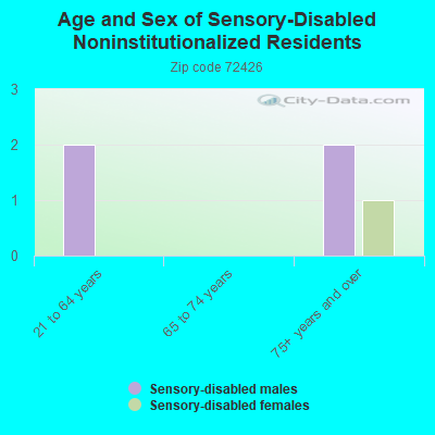 Age and Sex of Sensory-Disabled Noninstitutionalized Residents