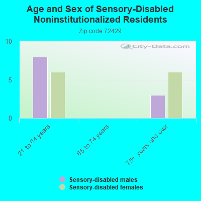 Age and Sex of Sensory-Disabled Noninstitutionalized Residents