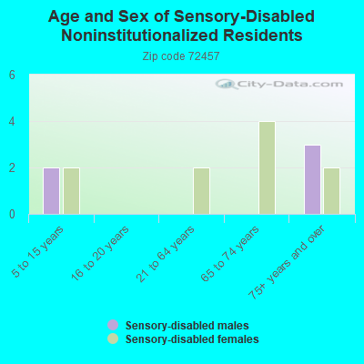 Age and Sex of Sensory-Disabled Noninstitutionalized Residents