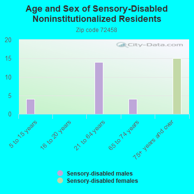 Age and Sex of Sensory-Disabled Noninstitutionalized Residents