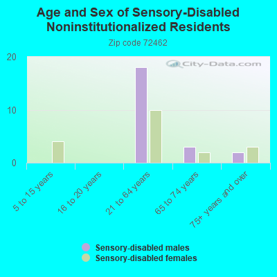 Age and Sex of Sensory-Disabled Noninstitutionalized Residents