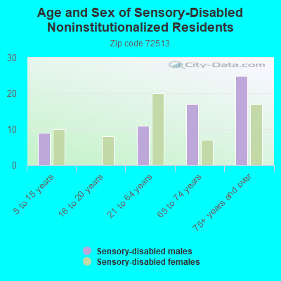 Age and Sex of Sensory-Disabled Noninstitutionalized Residents