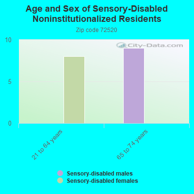 Age and Sex of Sensory-Disabled Noninstitutionalized Residents