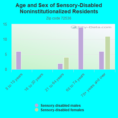 Age and Sex of Sensory-Disabled Noninstitutionalized Residents