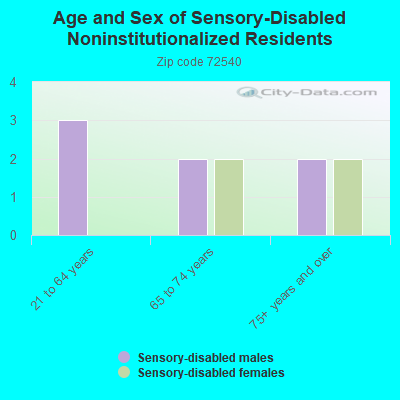 Age and Sex of Sensory-Disabled Noninstitutionalized Residents