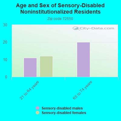 Age and Sex of Sensory-Disabled Noninstitutionalized Residents