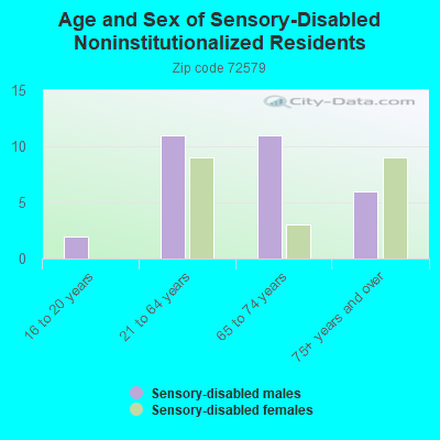 Age and Sex of Sensory-Disabled Noninstitutionalized Residents