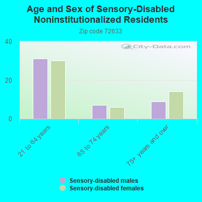 Age and Sex of Sensory-Disabled Noninstitutionalized Residents