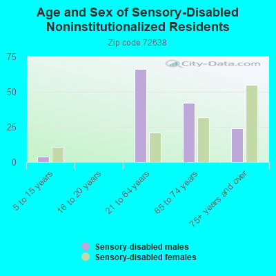 Age and Sex of Sensory-Disabled Noninstitutionalized Residents