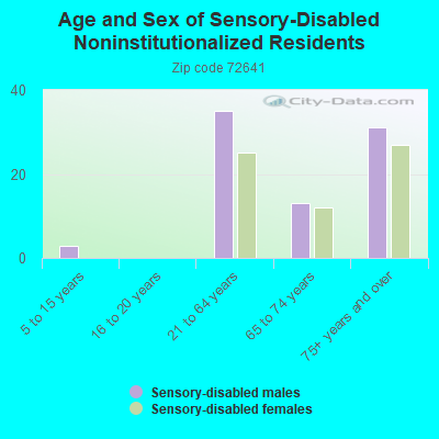 Age and Sex of Sensory-Disabled Noninstitutionalized Residents