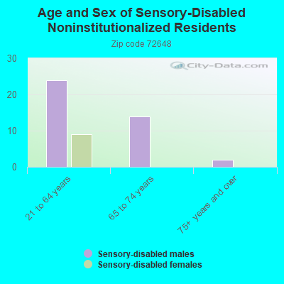 Age and Sex of Sensory-Disabled Noninstitutionalized Residents