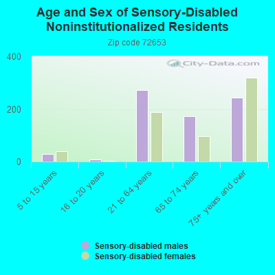 Age and Sex of Sensory-Disabled Noninstitutionalized Residents