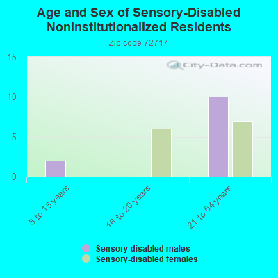 Age and Sex of Sensory-Disabled Noninstitutionalized Residents