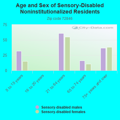 Age and Sex of Sensory-Disabled Noninstitutionalized Residents