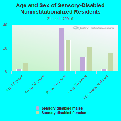 Age and Sex of Sensory-Disabled Noninstitutionalized Residents