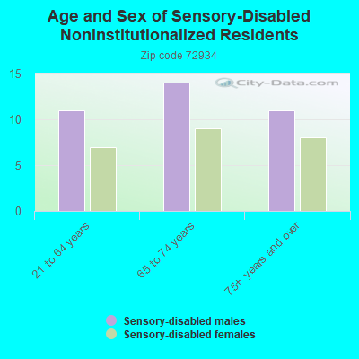 Age and Sex of Sensory-Disabled Noninstitutionalized Residents