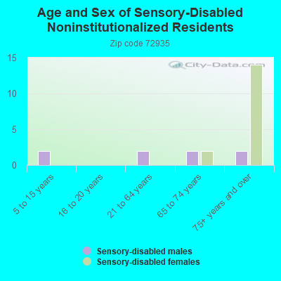 Age and Sex of Sensory-Disabled Noninstitutionalized Residents