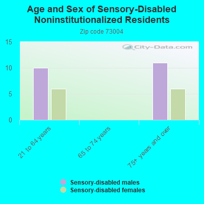 Age and Sex of Sensory-Disabled Noninstitutionalized Residents